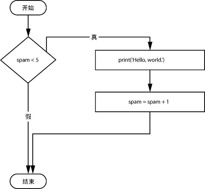 编程硬件控制,力量编程