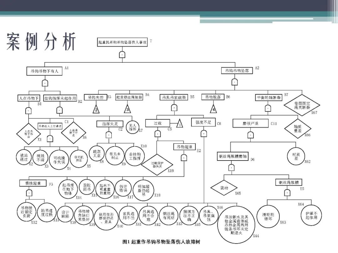 「标杆学习」故障树分析法,FTA