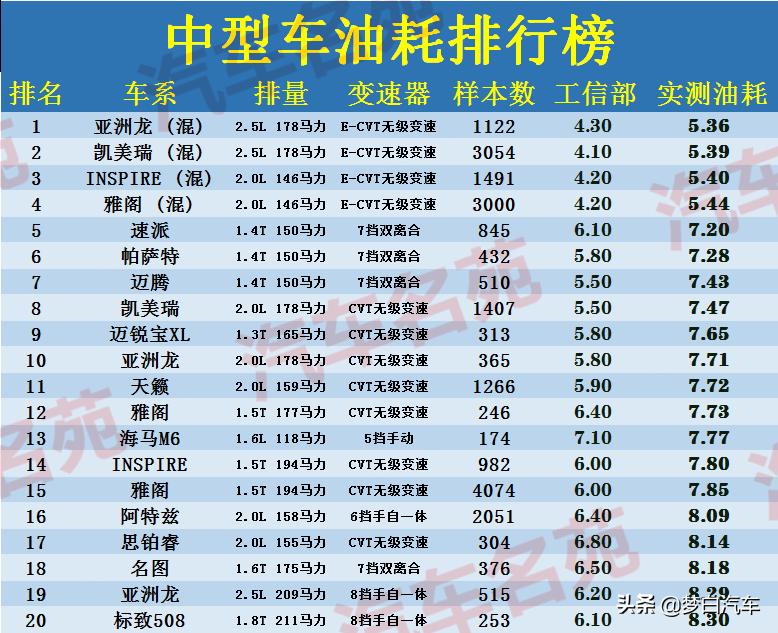 b级车雅阁迈腾凯美瑞哪个好,天籁雅阁凯美瑞哪个油耗最低