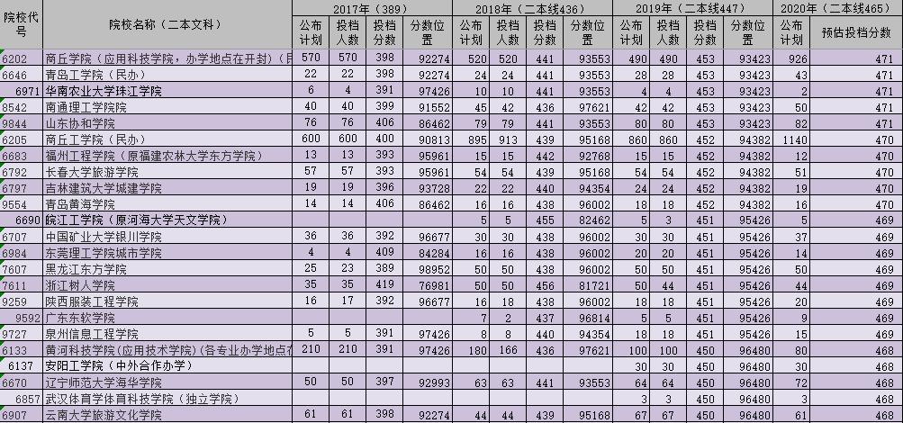 河南文科二本院校录取位次,河南二本院校文科录取分数线排名