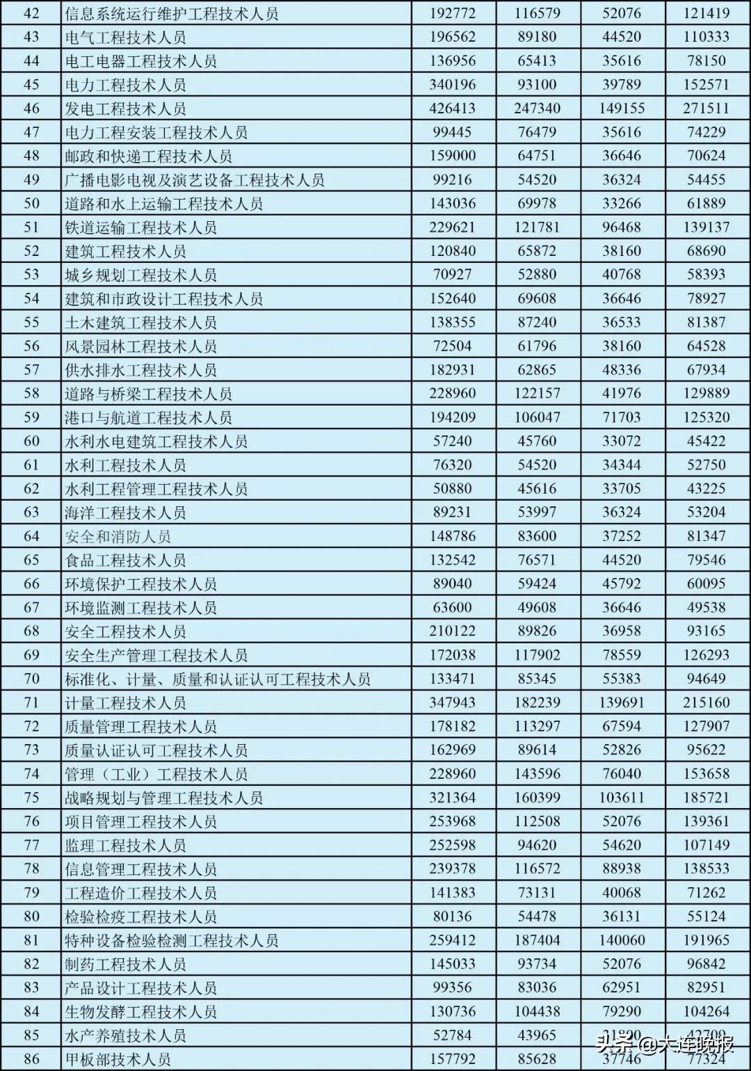 大连工资4000块钱咋样,大连6000左右的工资