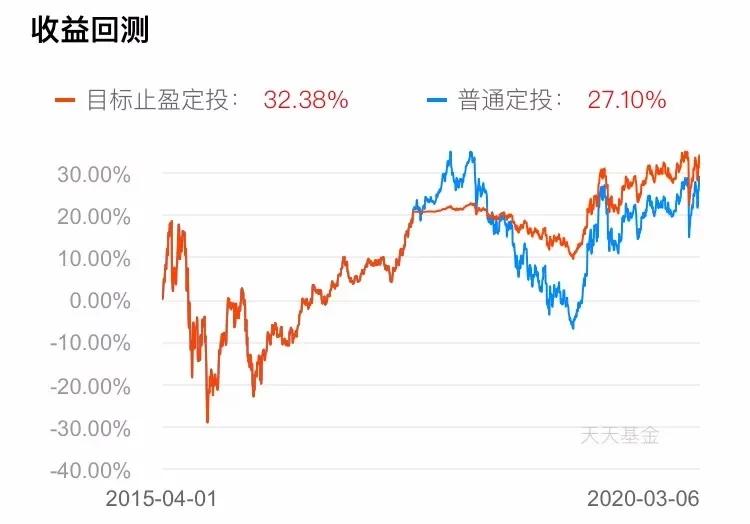 自动止盈定投的最佳技巧,定投止盈实际收益