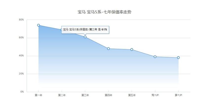 二手宝马值得买吗修理费贵,二手豪华车值得买吗