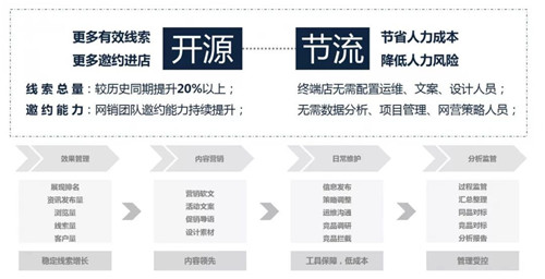 千企云|汽车网销平台运营，这样做可以事半功倍