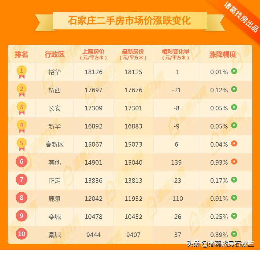 石家庄石门房价,石家庄楼市11月