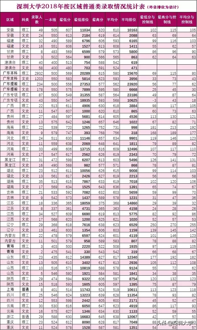 权威发布|深圳大学2019年普通本科招生计划出炉