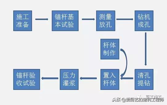 抗浮锚杆工序,抗浮锚杆施工需要做哪些资料