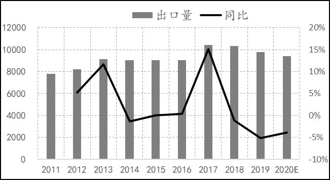 2019年8月天然橡胶产销分析,关于2022年橡胶行情的分析