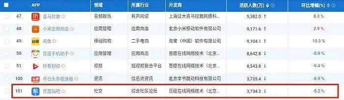 百度贴吧为何渐渐失去了人气,百度贴吧是怎么从辉煌到没落的