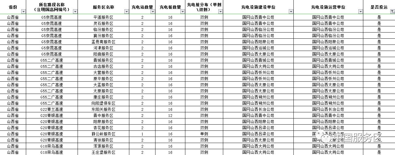 值得收藏，2020年高速服务区充电桩最全整理好用行程规划app推荐