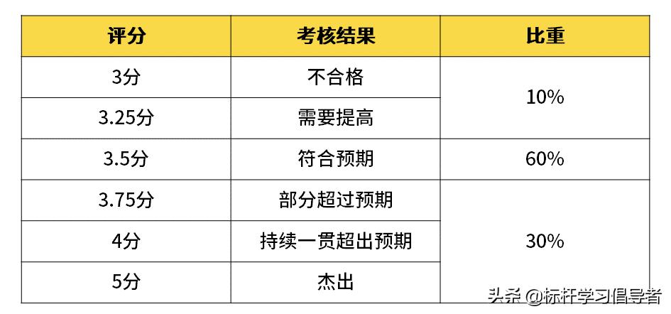 百度阿里工资级别对照表,阿里巴巴腾讯华为百度薪资表