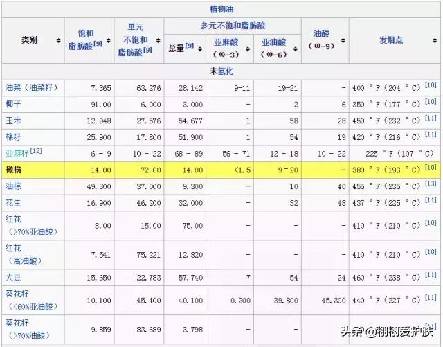 玫瑰果油可以淡化白色疤痕吗,玫瑰果油可以去皱纹吗
