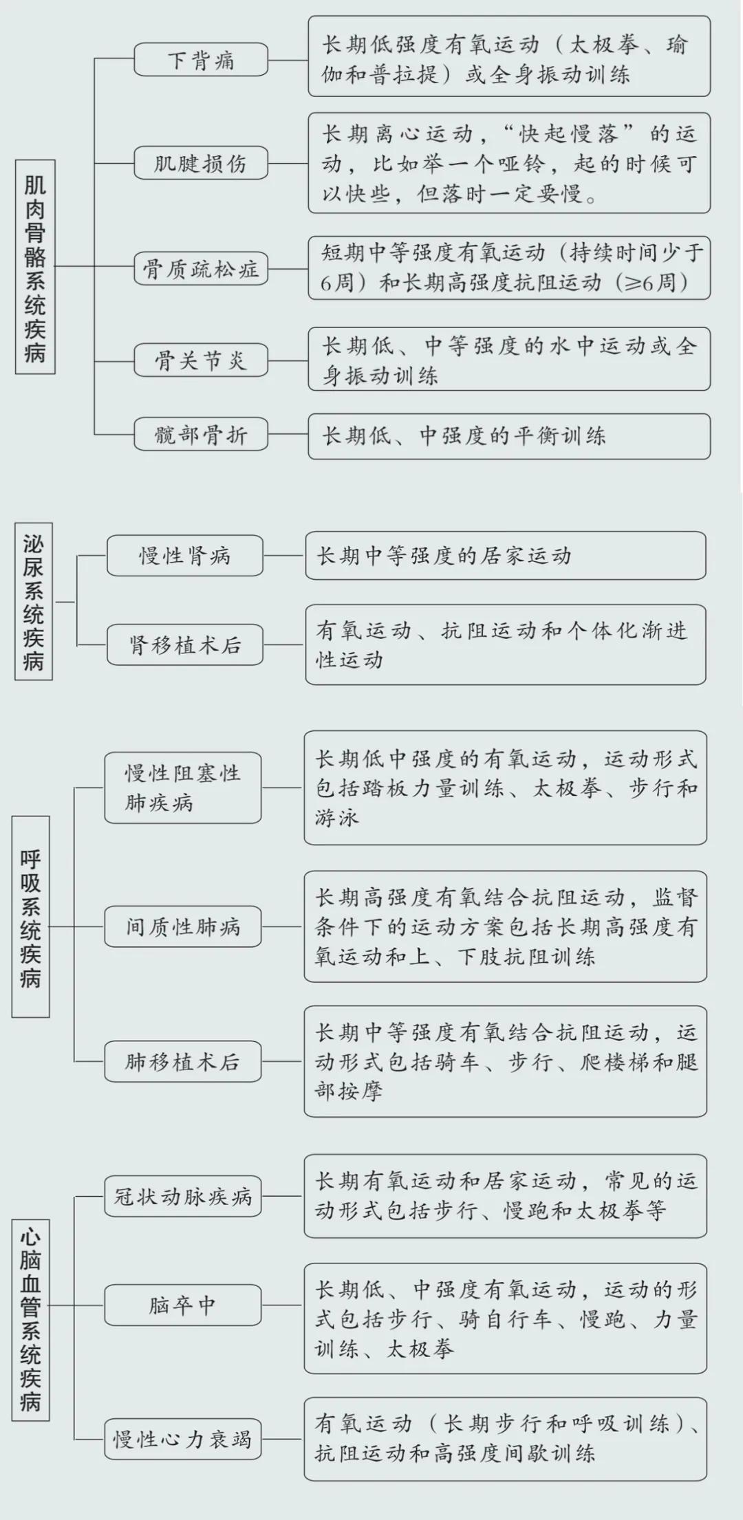 运动降压处方发布:确实有效!26种疾病都可以用