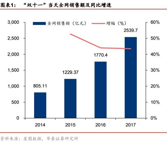 财会学园：双11中国超级互联网巨头开启渠道新玩法！