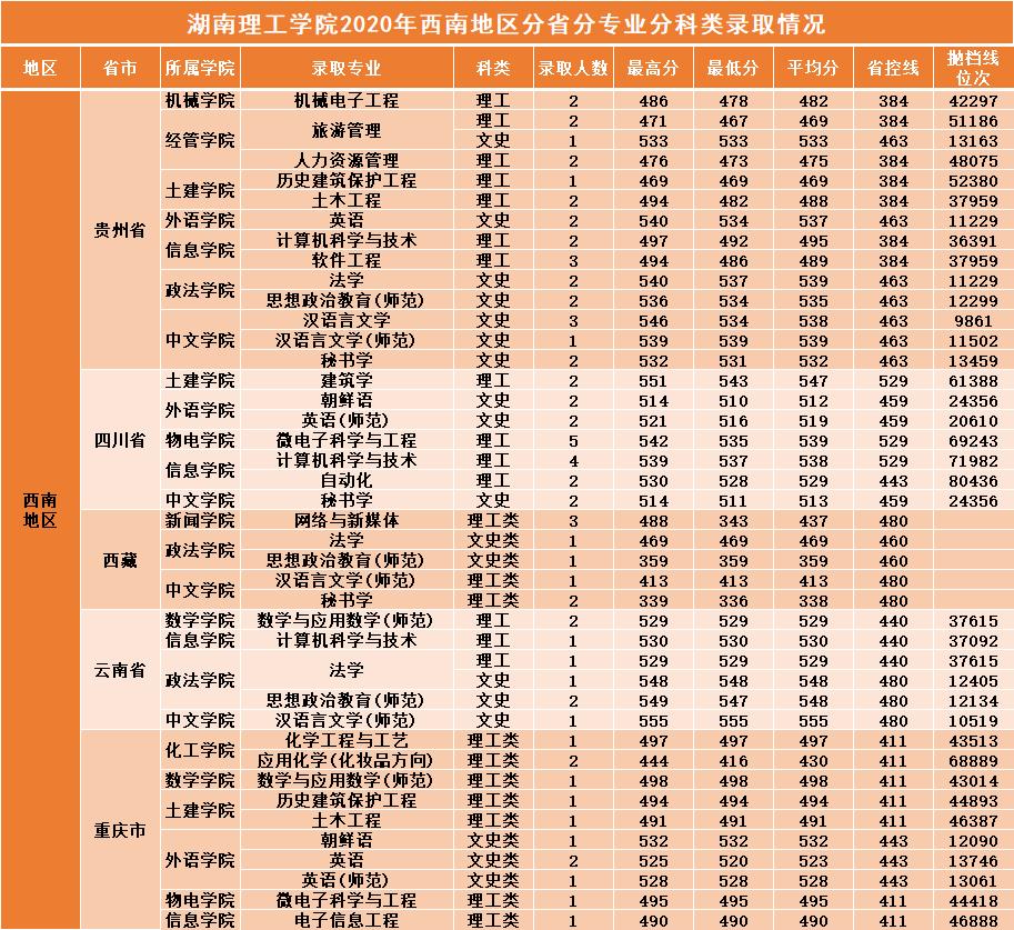 湖南二本大学2019年分数线,湖南理工学院2019全国录取分数线