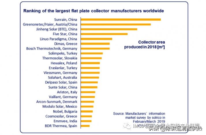 平板集热器十大排名,集热器公司排名