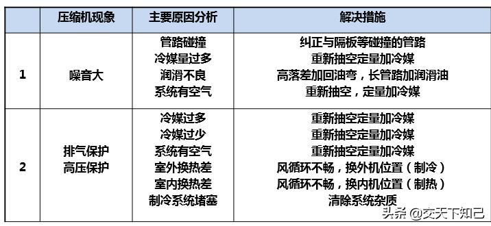 变频空调常见故障,海信变频空调故障代码36
