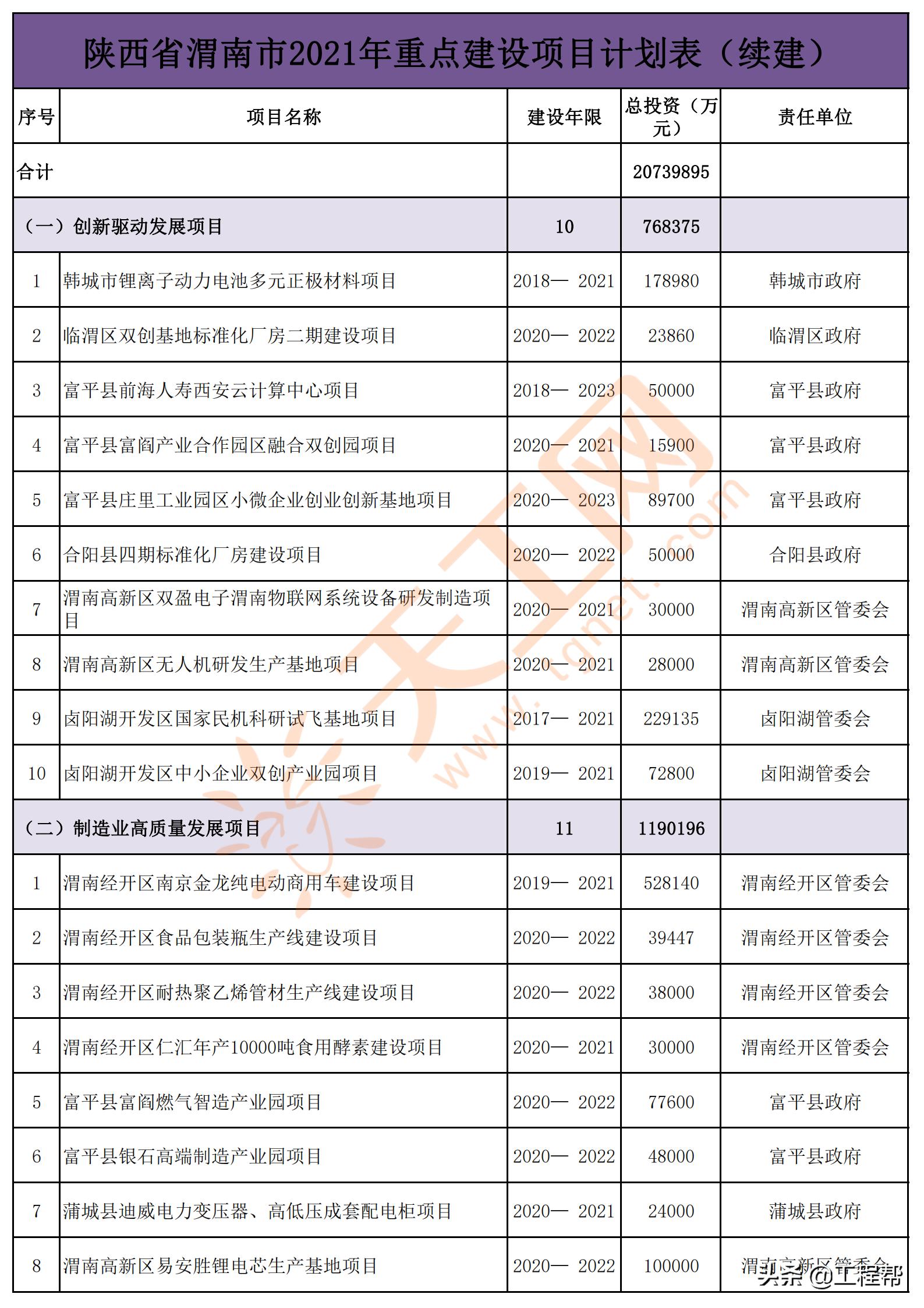 陕西渭南2024年重点项目名单,渭南市2020年第一批重点工程项目