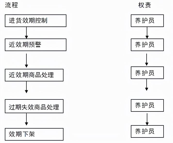 药品管理规范里面养护员的问答,药监老是问药品养护员什么问题