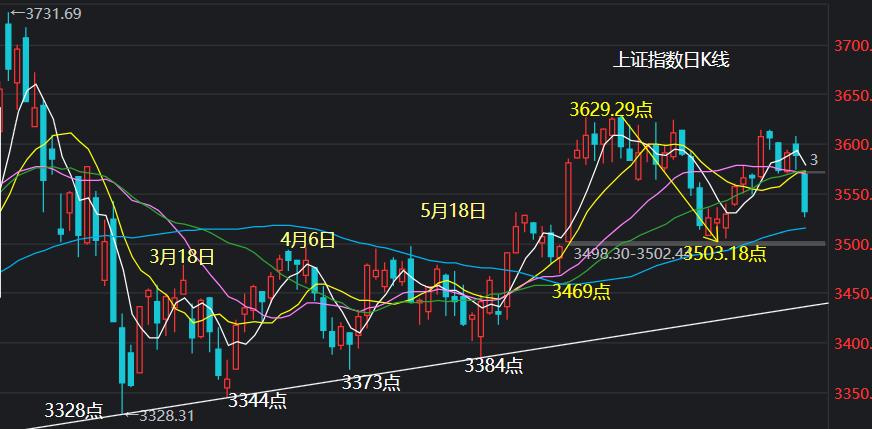 上证指数大跌是不是应该抄底,上证指数后期操作技巧