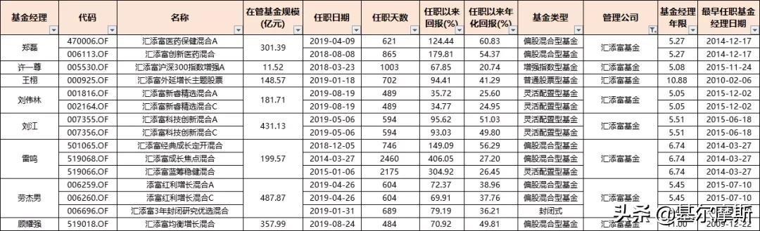 管理20个亿的基金经理收入,2023年基金经理5年年化收益排行