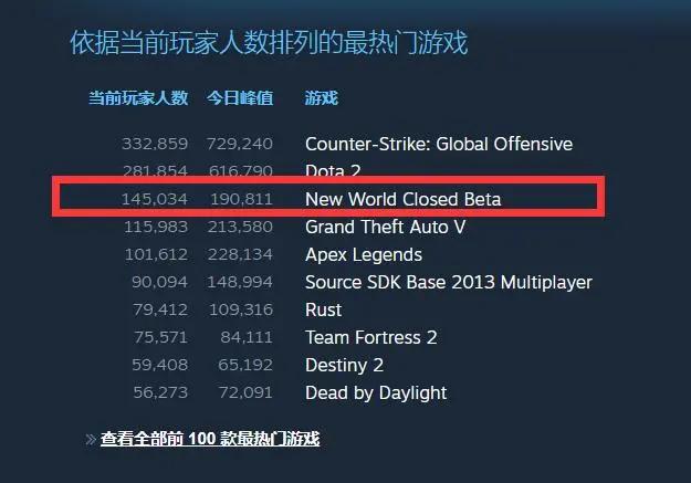 喜加二！steam新游《新世界》爆火！这款游戏转为免费