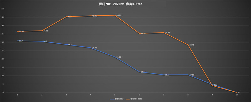 奔奔e-star多少钱值得买,长安奔奔e-star4.98万值得入手吗