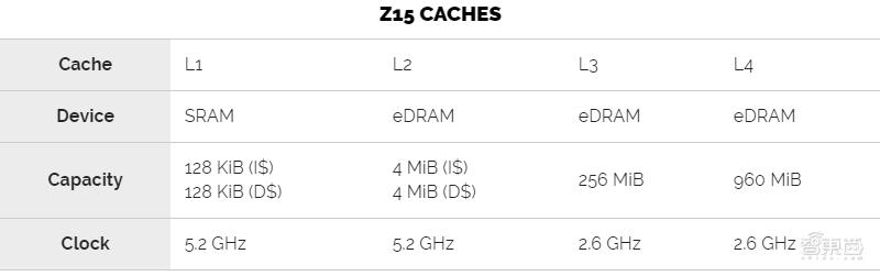 IBM首次揭秘：同样是14nm，缓存翻倍是怎样做到的？