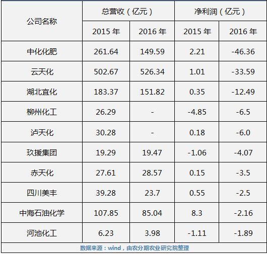 我国农业化肥的现状及趋势,我国肥料行业现状
