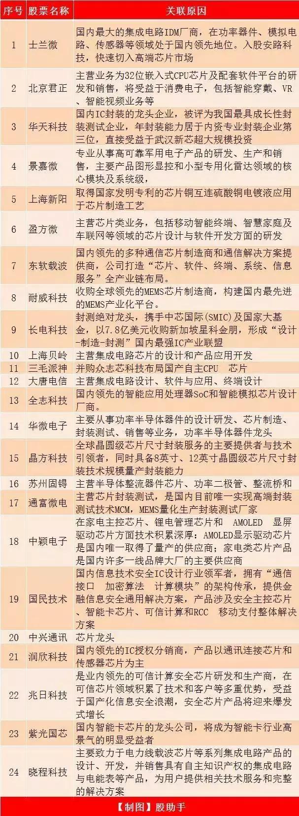 科技5g龙头股,华为5g芯片概念股