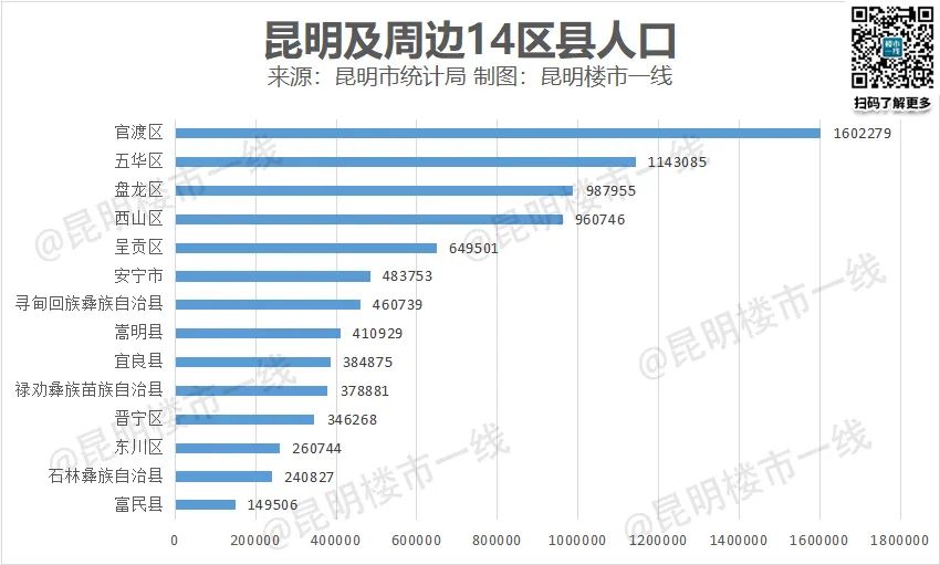 昆明房价最高纪录又将被刷新,昆明这个区房价涨幅达20%