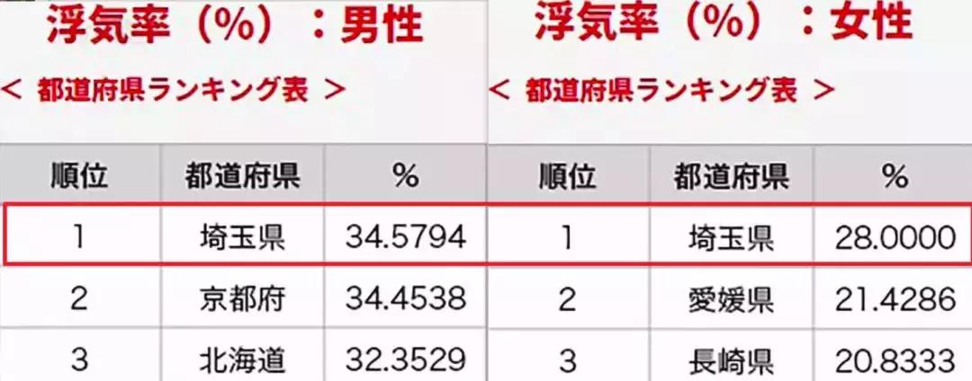 日本的出轨率最新统计,日本近期出轨事件