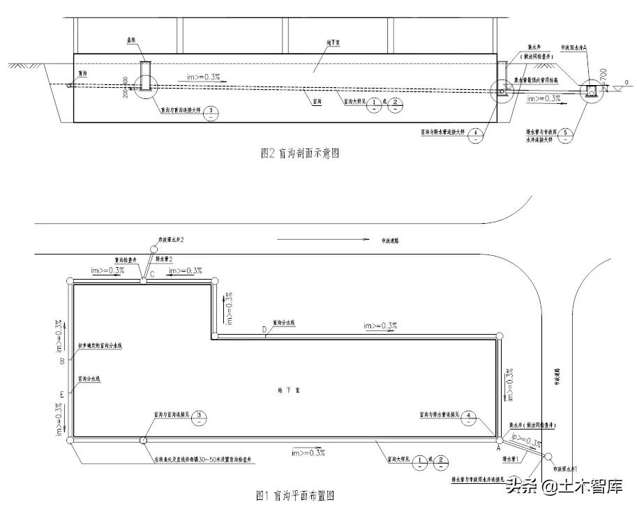 排水盲沟造价低廉,设置盲沟跟排水沟找坡的施工顺序