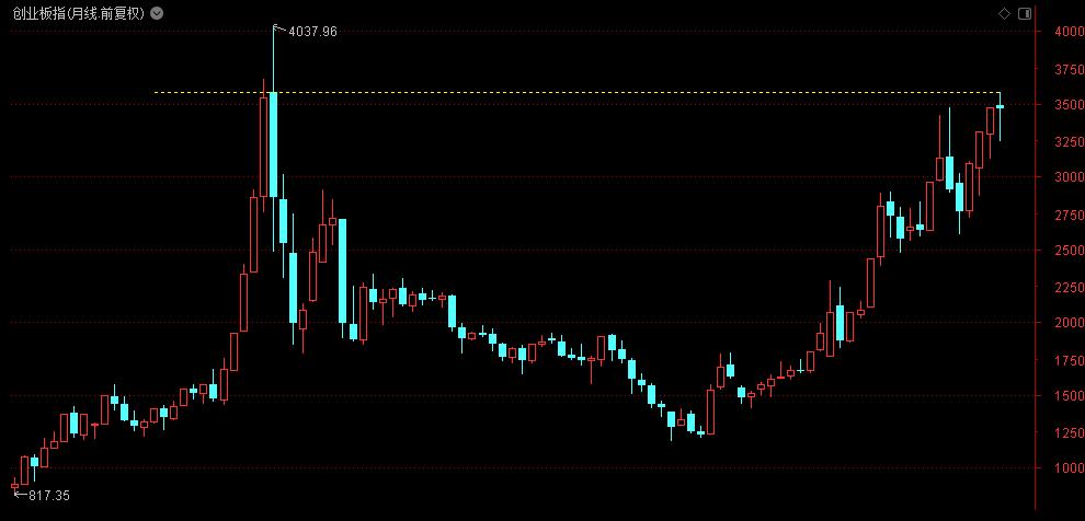 创业板sz,创业板指见顶