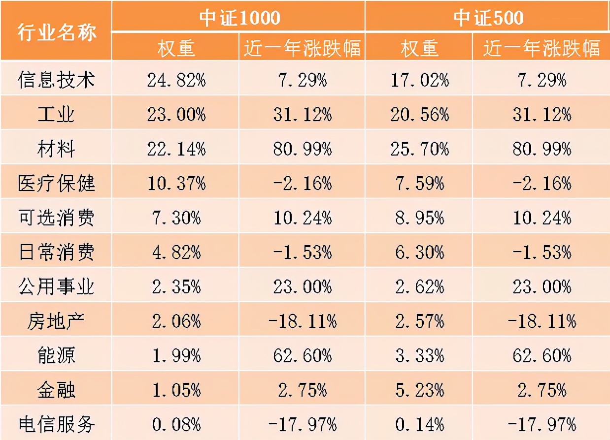 中证500和中证1000有什么区别？应该分别选那只基金？