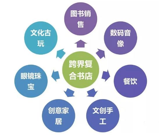 实体书店多元业态的文化购物中心,让实体书店更有生命力