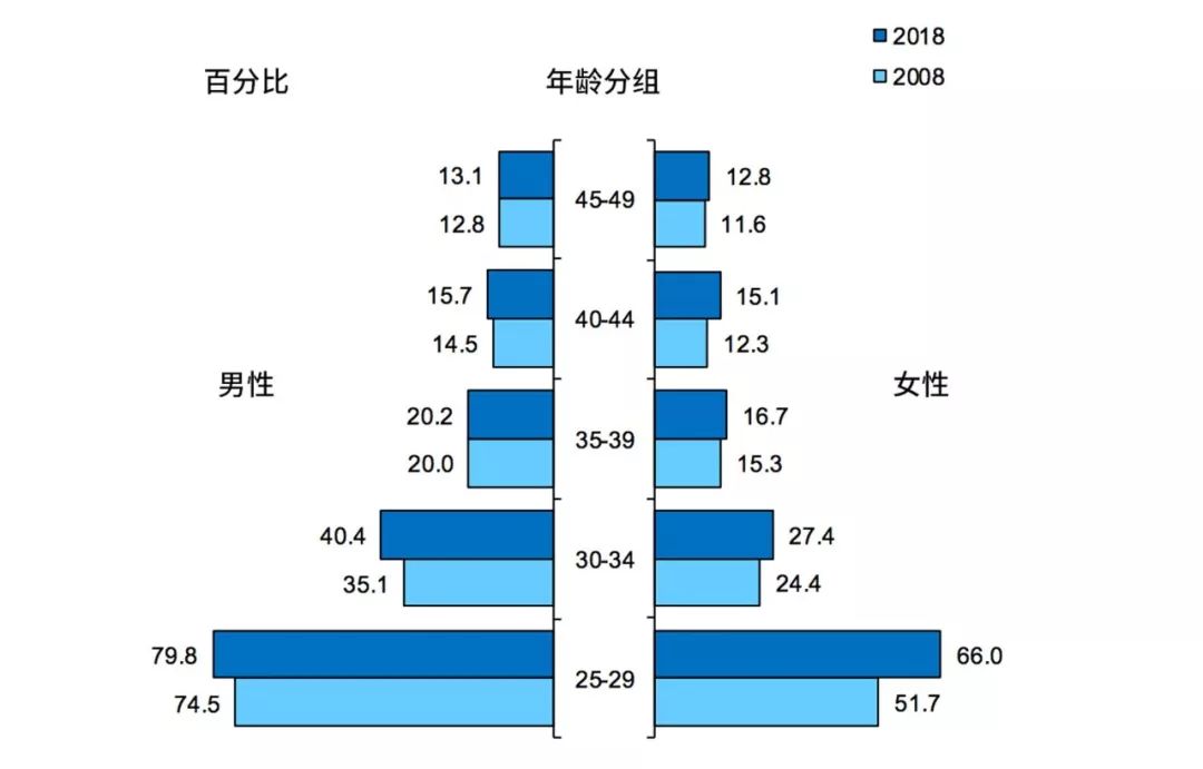 亚洲国家低生育率,新加坡低生育时代