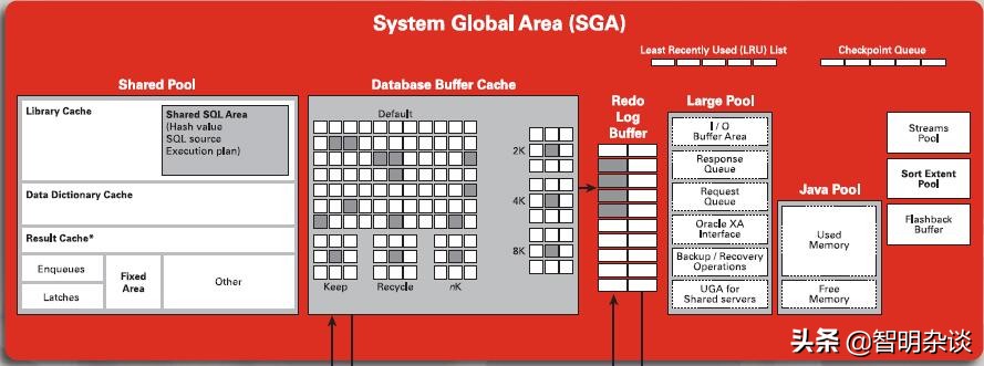 oracle体系架构,oracle基础知识体系