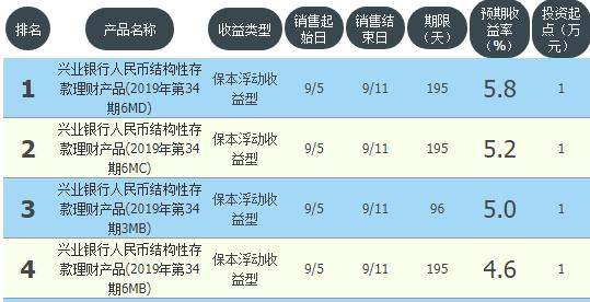 兴业银行保本理财靠谱吗,2023兴业银行理财排名