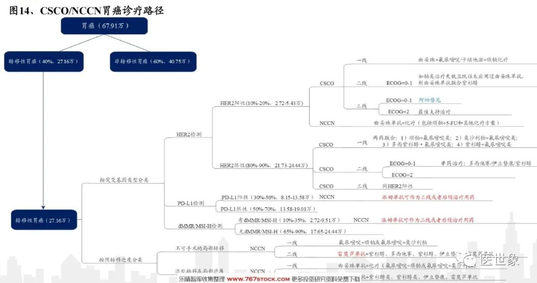 nccn指南胃癌的治疗方案,csco胃癌诊疗指南2023