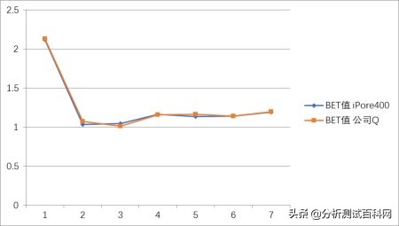 iPore新品:比表面和孔径分析极致精准不再是梦