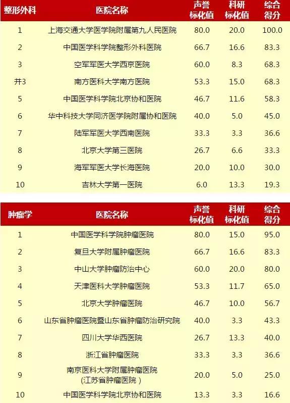 重庆新桥医院和西南医院哪个好,重庆西南医院和华西医院哪个更好