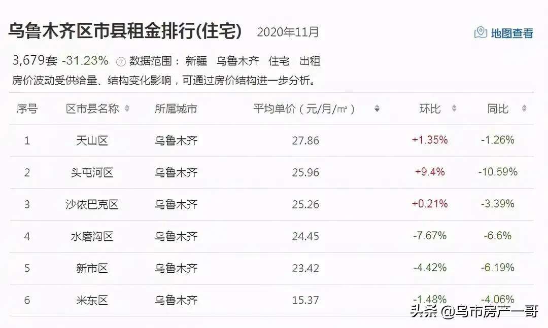 乌鲁木齐租房价格跌了么,乌鲁木齐房租最低价格