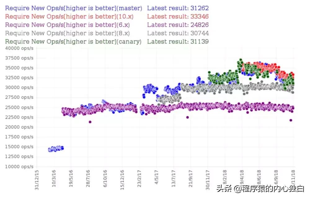 node.js性能,nodejs怎么提高运行效率