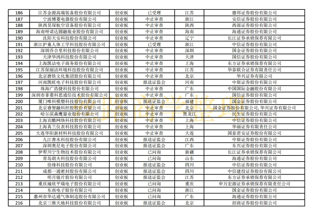 科创板ipo排队名单盈科瑞,最新科创板ipo上市排队一览表