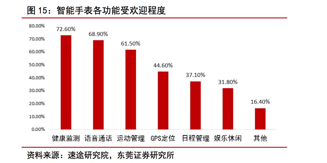 智能手表深度分析,智能手表性能推荐