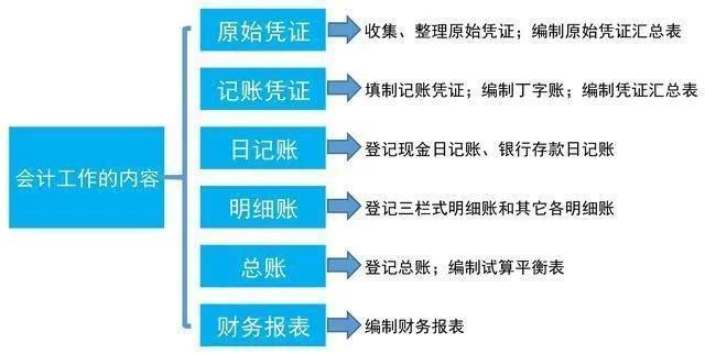 零基础会计七天入门,想做会计要怎么学