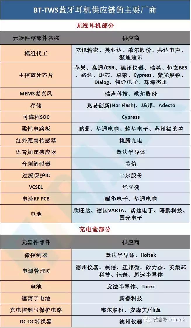 tws蓝牙耳机市场报告,TWS蓝牙耳机厂家