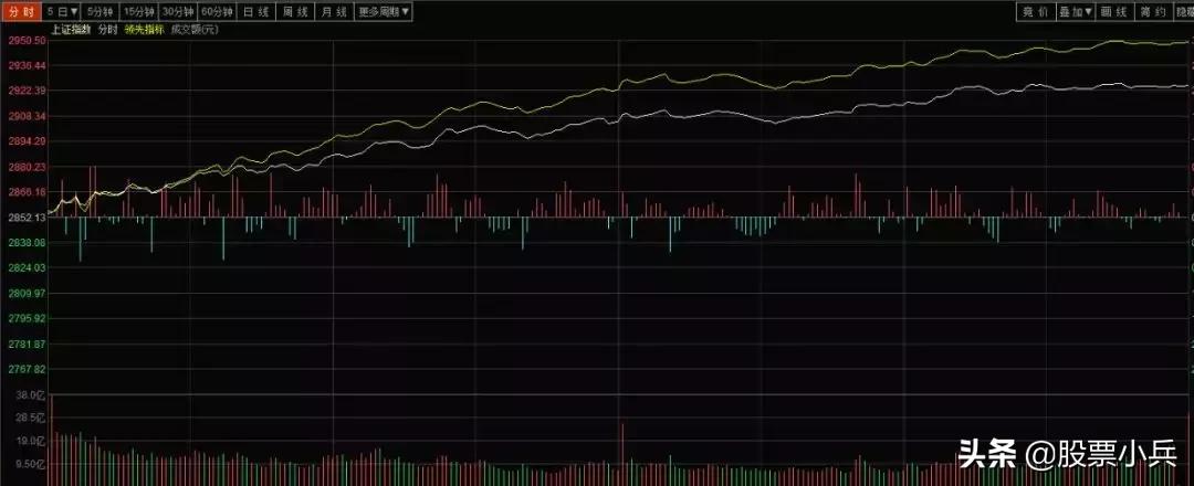 明日大盘强势反弹的股票,明日大盘反弹预判