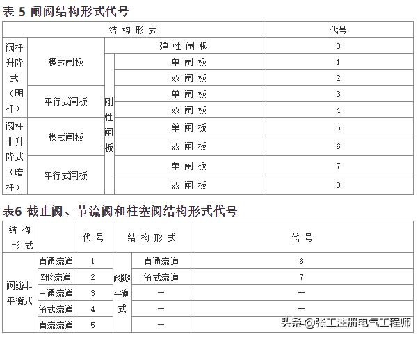 阀门编号图解大全,阀门编号编制规则